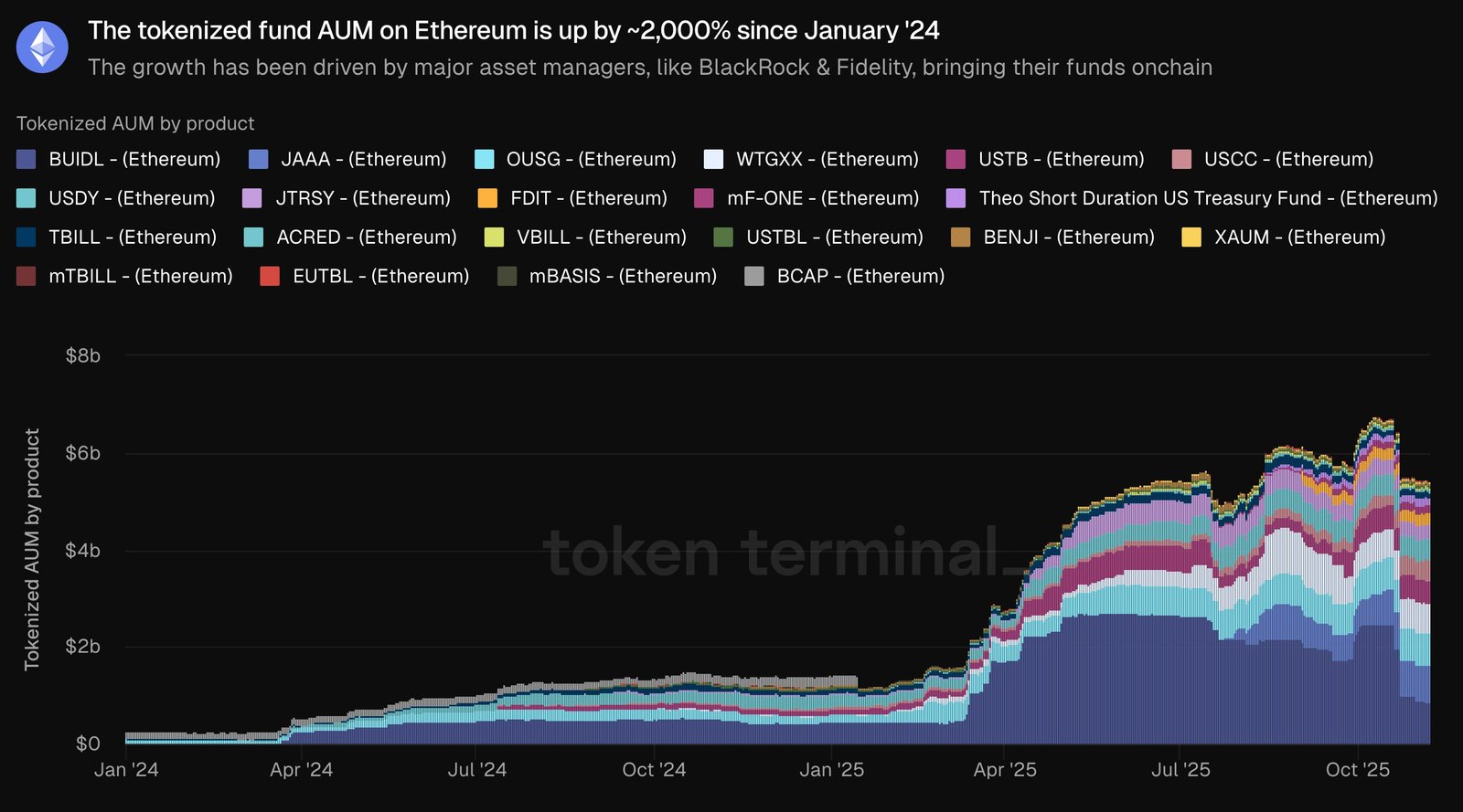 Kryptowährungen, Technologie, Investitionen, Märkte, Kryptowährungsbörse, Token, Preisanalyse, Stablecoin, Marktanalyse, Ether-Preis, Ethereum ETF, BlackRock, RWA, Tokenisierung, RWA-Tokenisierung, Genius Act