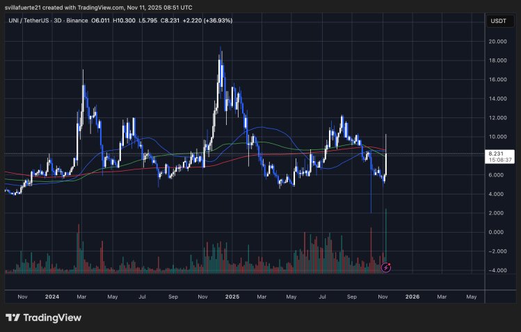 UNI testet kritischen Widerstand | Quelle: UNIUSDT-Chart auf TradingView