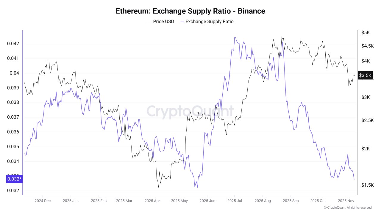 Angebotsverhältnis der Ethereum-Börse | Quelle: CryptoQuant