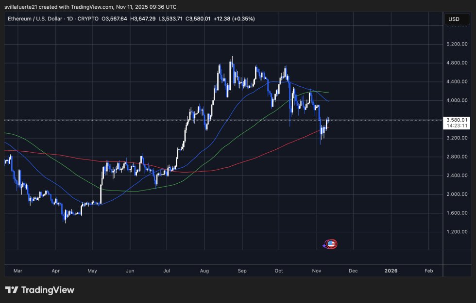 ETH testet zentrale Forderung | Quelle: ETHUSDT-Chart auf TradingView
