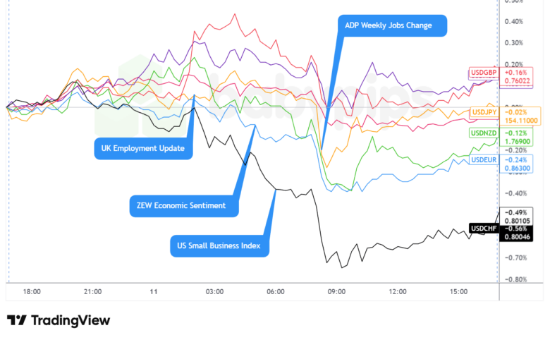 Overlay von USD vs. Majors Forex Chart von TradingView