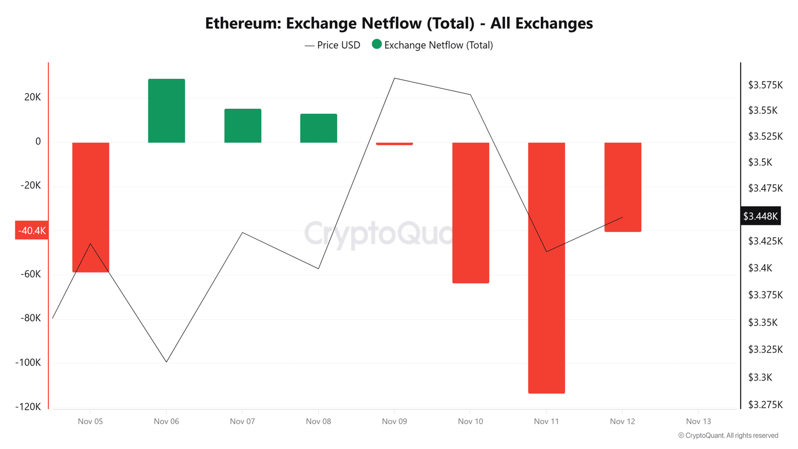 Netflow der Ethereum-Börse