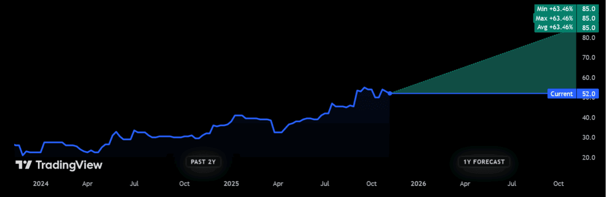 Preisprognosen für Distribution Finance Capital