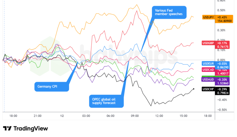 Overlay von USD vs. Majors Forex Chart von TradingView