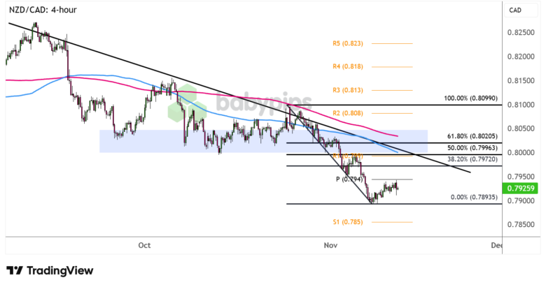 Diagrammkunst: NZD/CAD-Trendlinientest bei .8000 Mark?