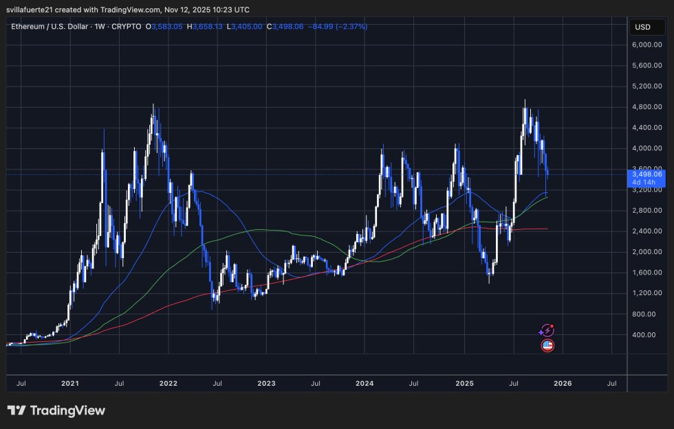 ETH hält wichtige Unterstützung | Quelle: ETHUSDT-Chart auf TradingView
