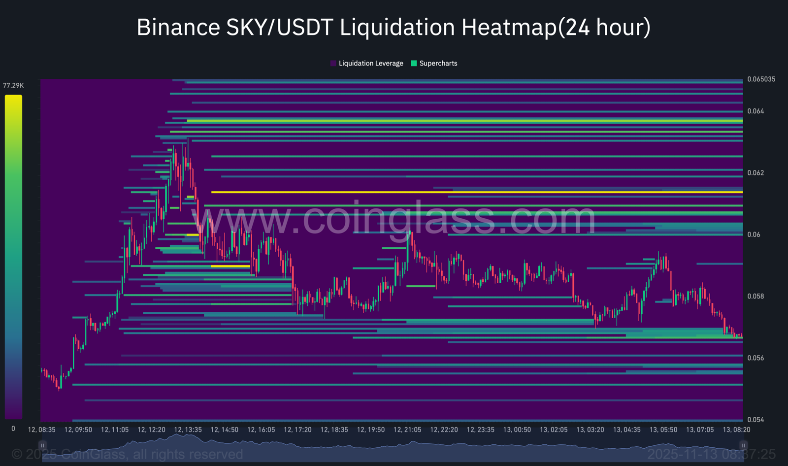 SKY-Liquidations-Heatmap