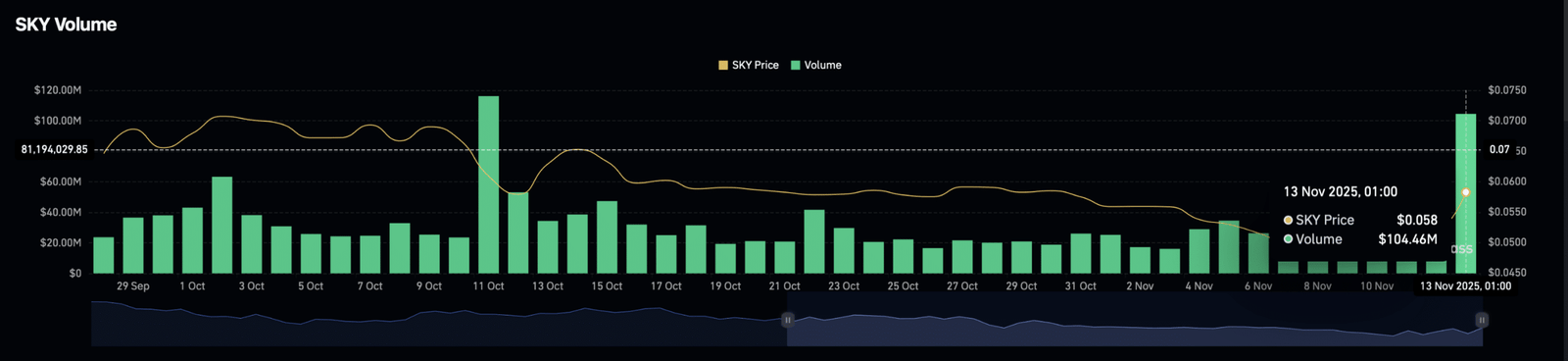 SKY-Handelsvolumen.