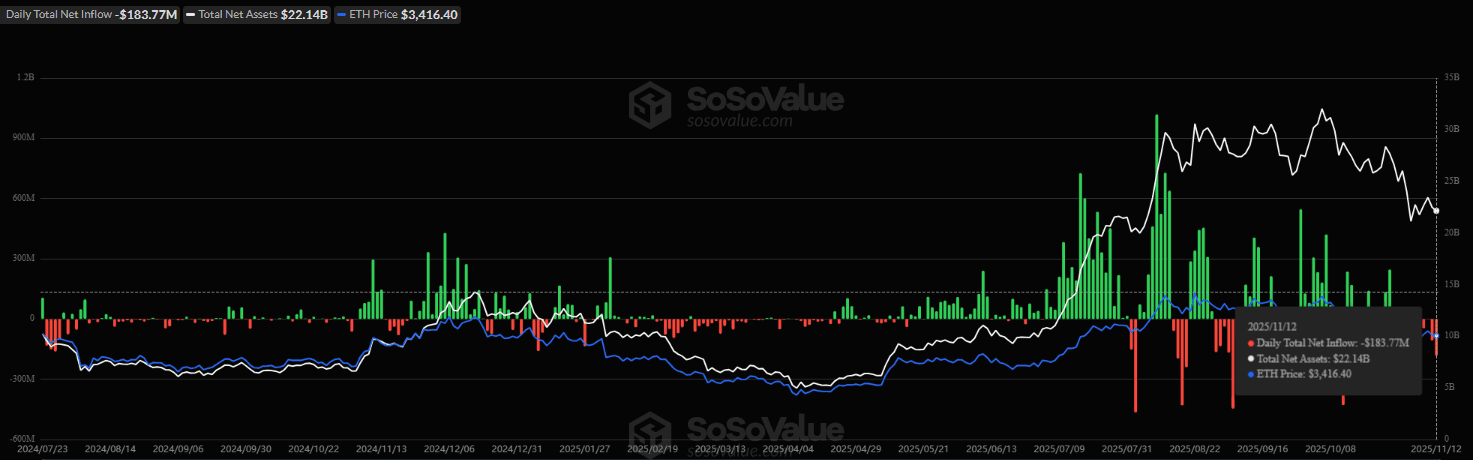 Abflüsse von Ethereum-ETFs