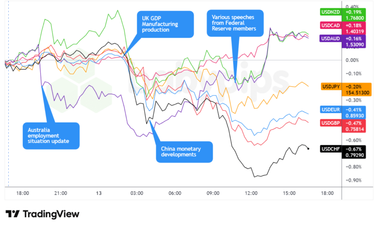 Overlay von USD vs. Majors Forex Chart von TradingView