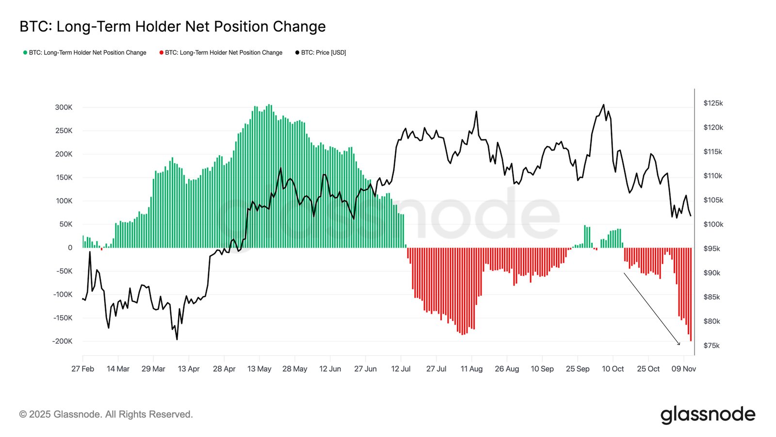 Änderung der Nettoposition von Bitcoin LTH