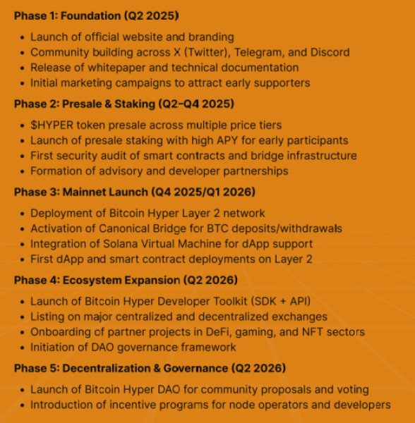 Die Roadmap von Bitcoin Hyper.