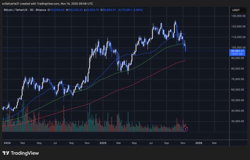 BTC testet wichtiges Nachfrageniveau | Quelle: BTCUSDT-Chart auf TradingView
