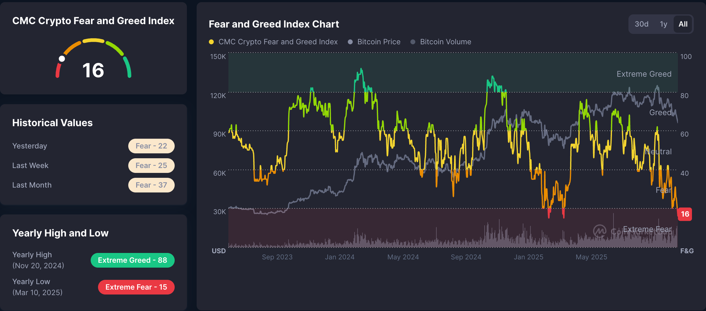 Bitcoin-Preis, Investitionen, Preisanalyse, Marktanalyse