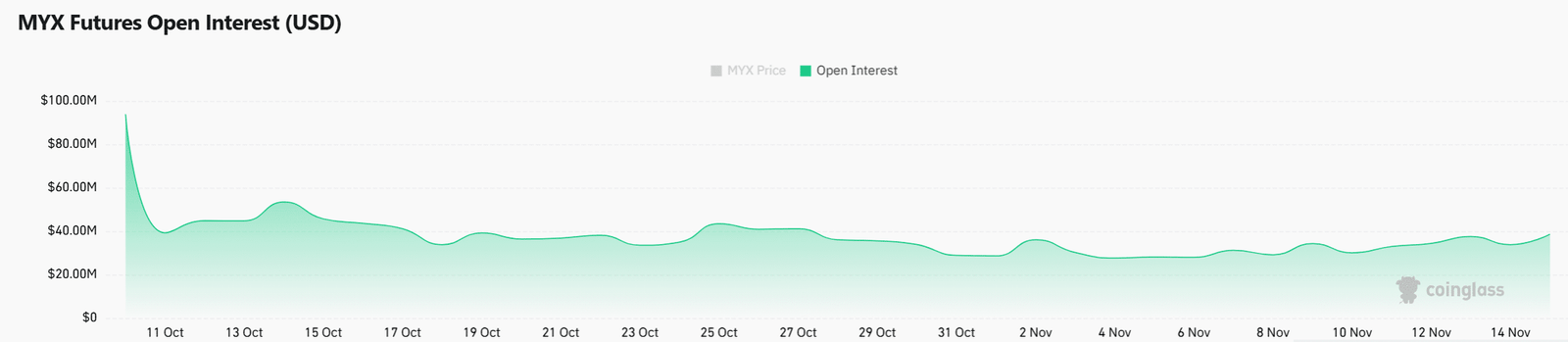 MYX Finance OI-Diagramm