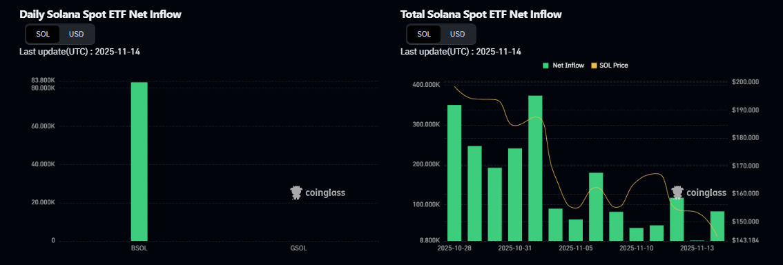 Zuflüsse in den Solana-ETF