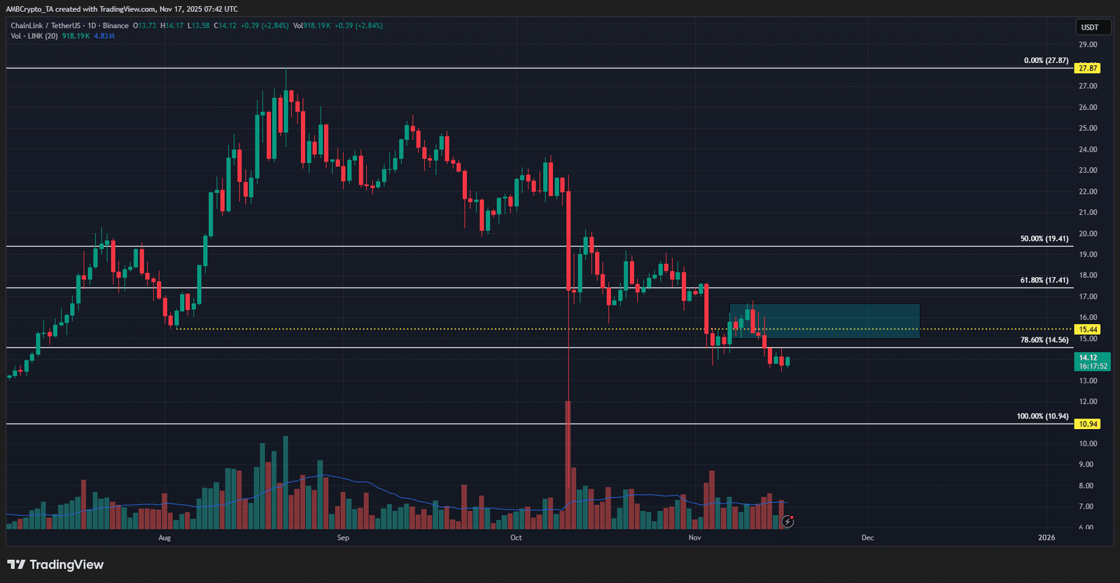 Chainlink 1-Tages-Chart