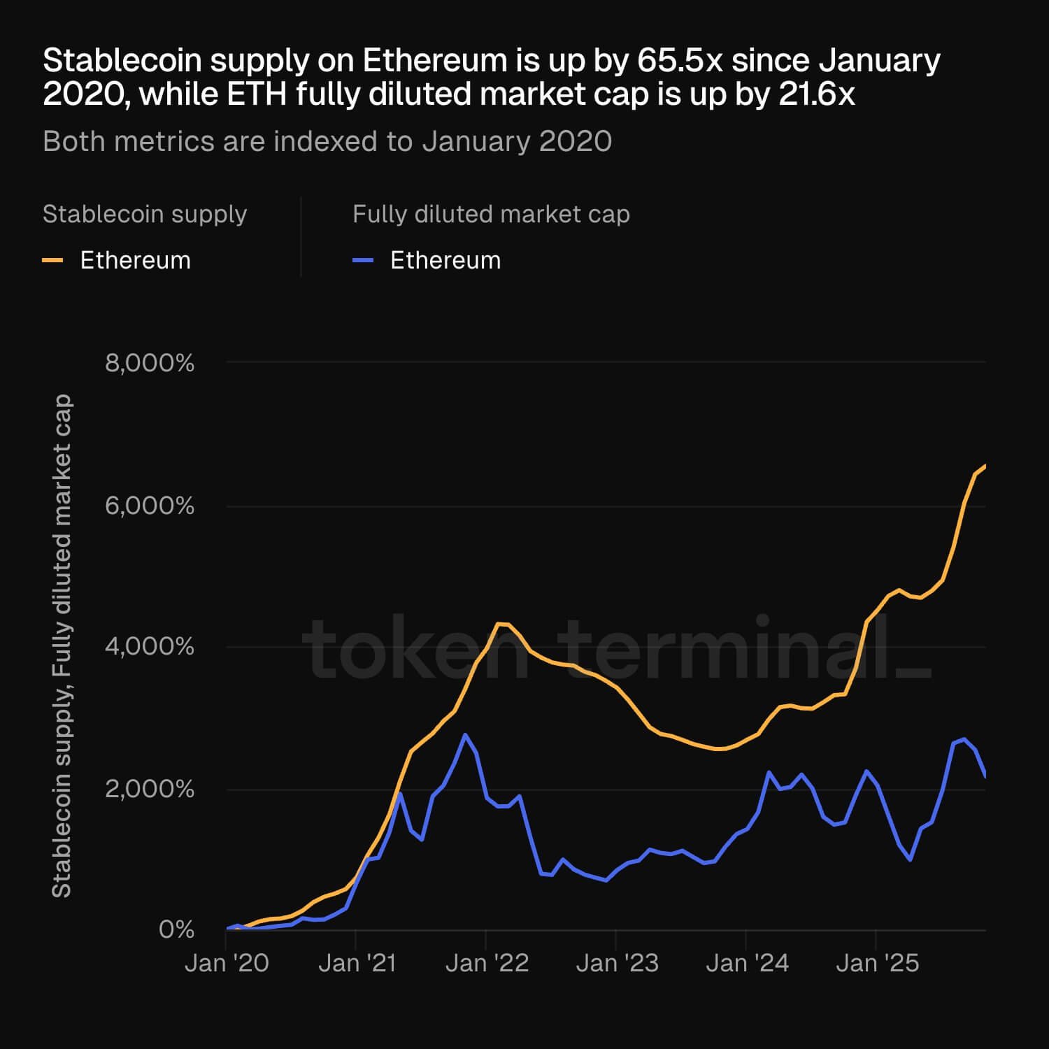 Ethereum-Nachfrage vs. Preis