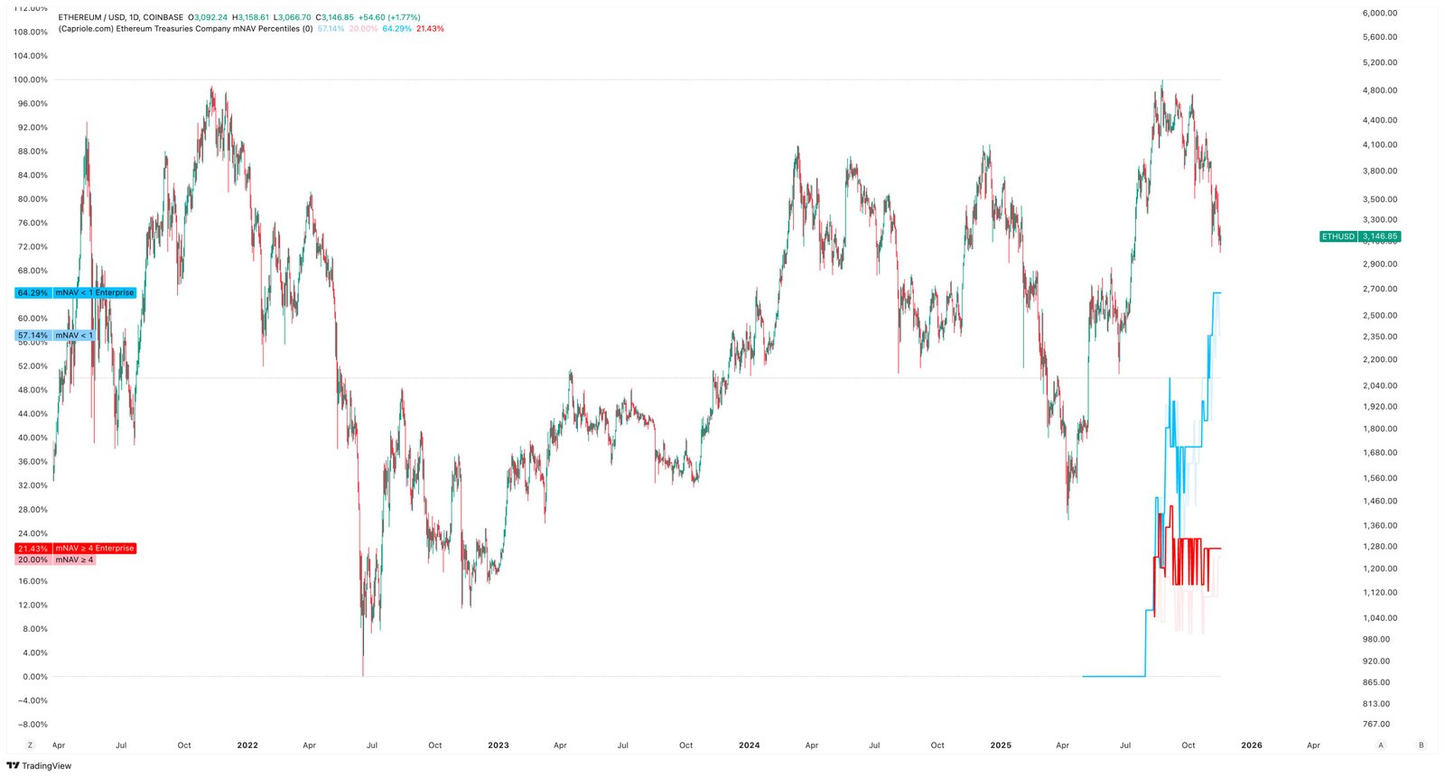 mNAV des Ethereum Treasury