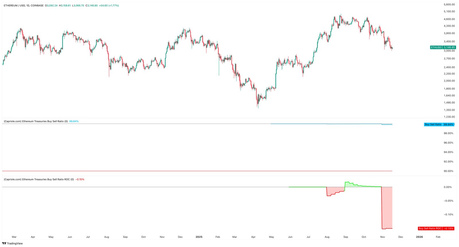 Kauf-/Verkaufsverhältnis von Ethereum-Staatsanleihen