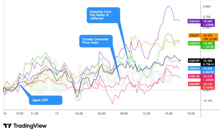 Overlay von USD vs. Majors Forex Chart von TradingView