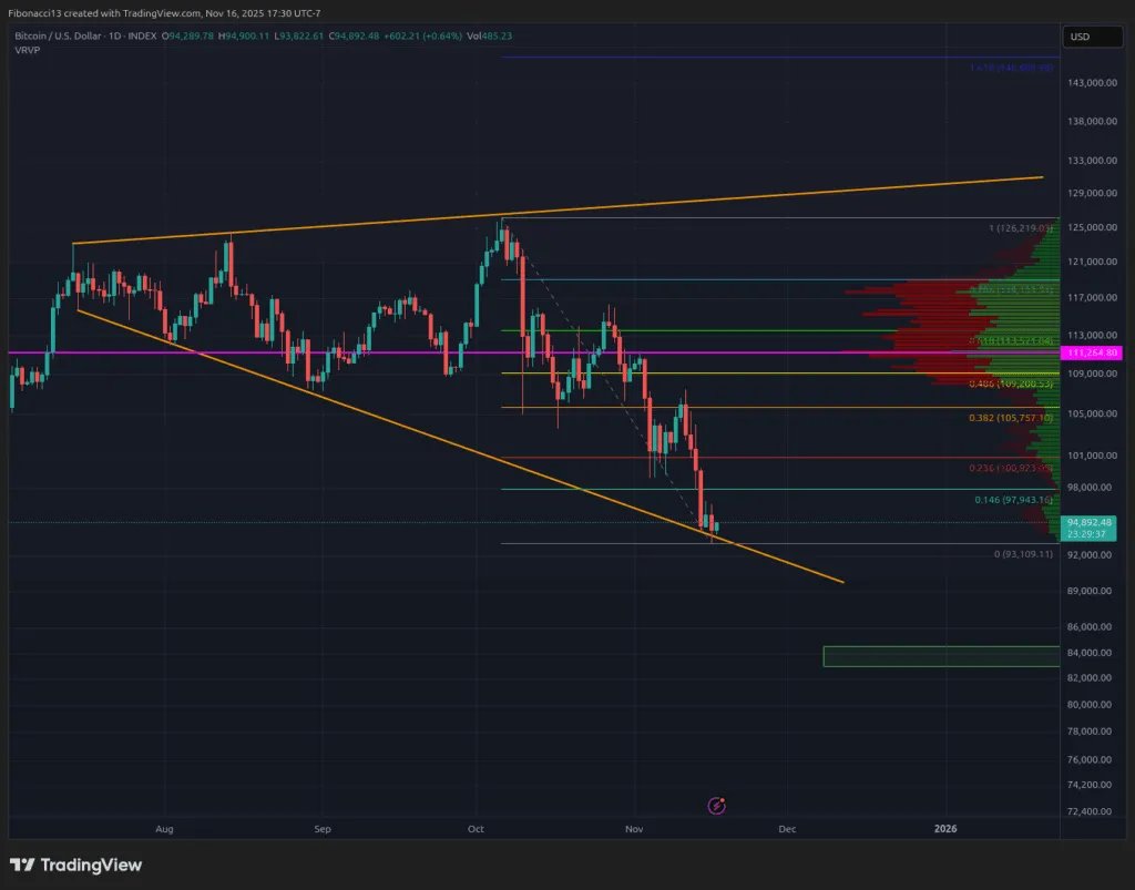 Bitcoin stürzt unter die 96.000-Dollar-Unterstützung und macht die Gewinne von 2025 angesichts der extrem pessimistischen Stimmung zunichte