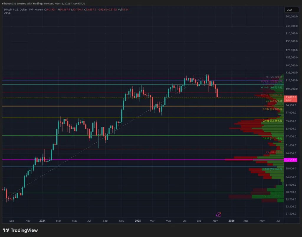 Bitcoin stürzt unter die 96.000-Dollar-Unterstützung und macht die Gewinne von 2025 angesichts der extrem pessimistischen Stimmung zunichte