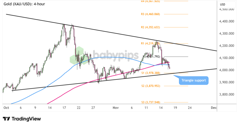 Diagrammgrafik: Gold (XAU/USD) ist bereit, die symmetrische Dreiecksunterstützung zu testen