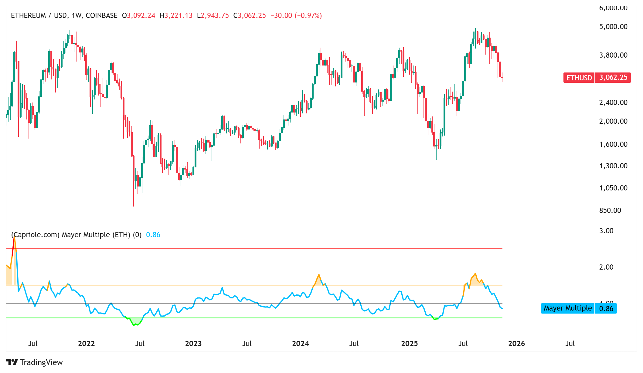 Kryptowährungen, Investitionen, Märkte, Kryptowährungsbörse, Preisanalyse, Marktanalyse, Altcoin Watch, Ether-Preis, Ethereum-Preis