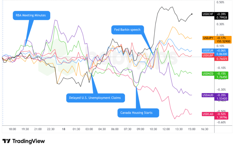 Overlay von USD vs. Majors Forex Chart von TradingView
