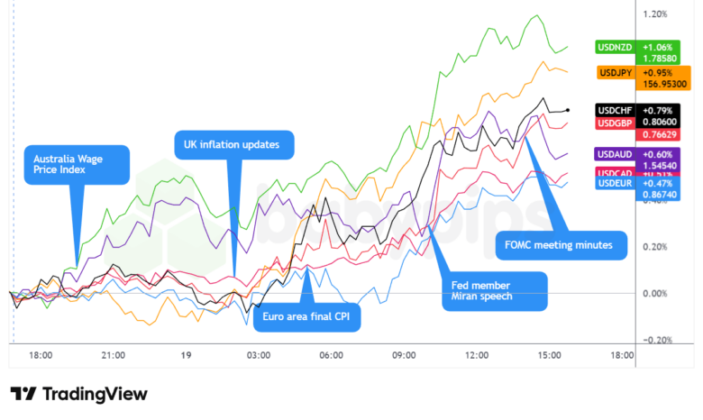 Overlay von USD vs. Majors Forex Chart von TradingView