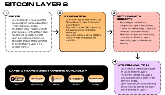 Vorteile von Bitcoin Hyper