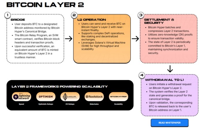 Bitcoin Hyper Layer 2