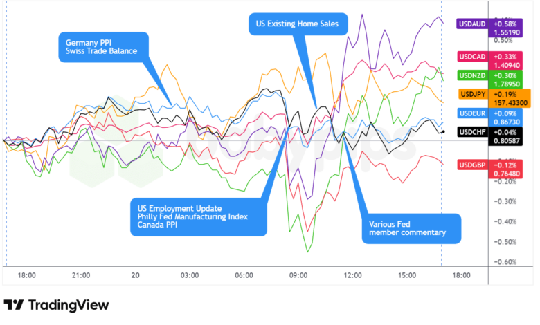 Overlay von USD vs. Majors Forex Chart von TradingView