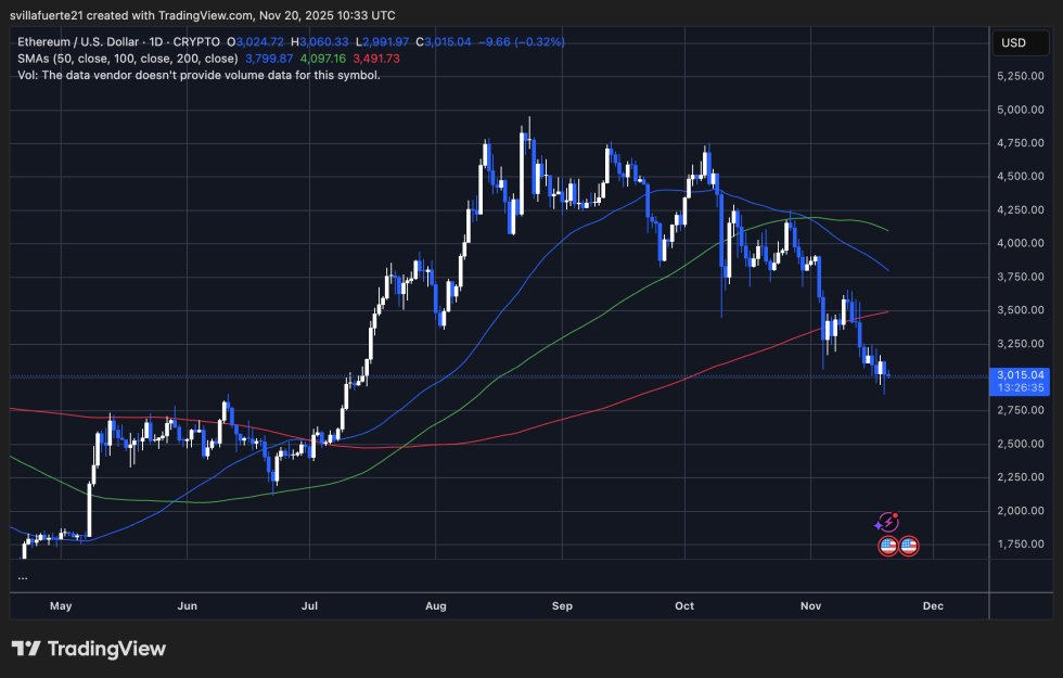 ETH erreicht neues Tief | Quelle: ETHUSDT-Chart auf TradingView