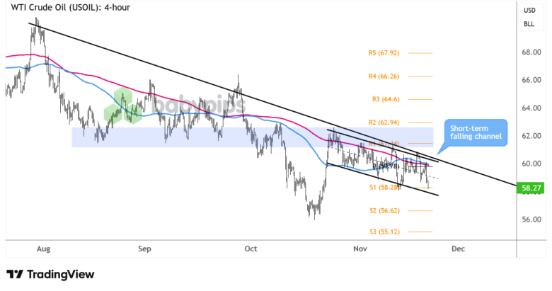 Grafik: WTI-Rohöl (USOIL) hat Tiefststände für 2025 im Visier?