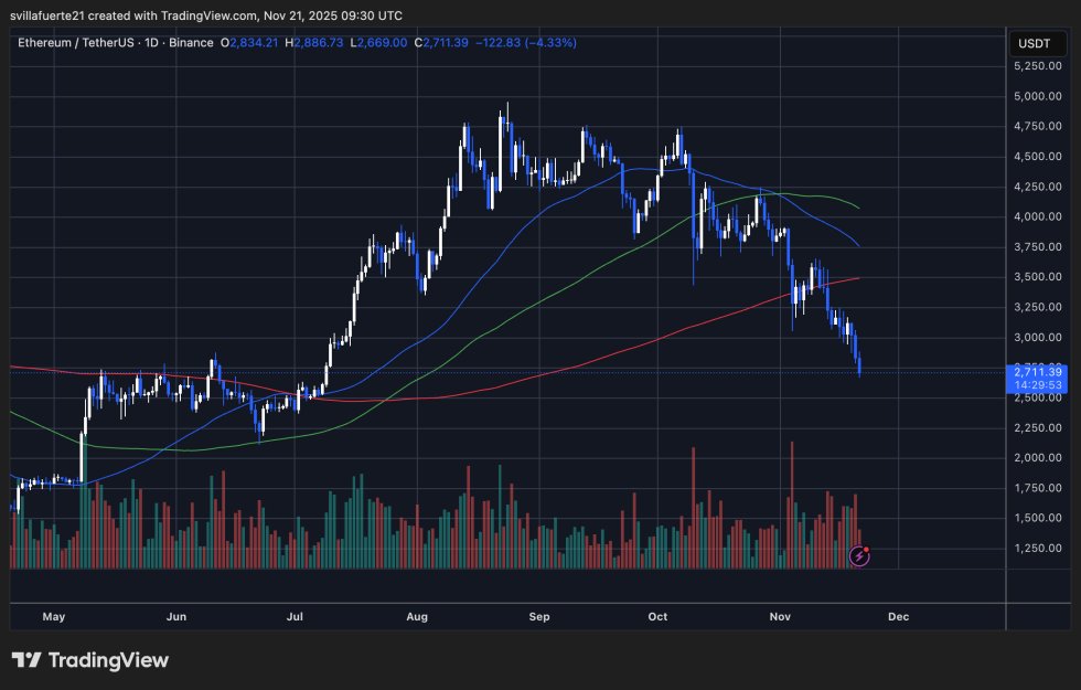 ETH bricht zusammen | Quelle: ETHUSDT-Chart auf TradingView