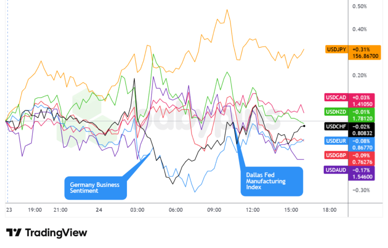 Overlay von USD vs. Majors Forex Chart von TradingView