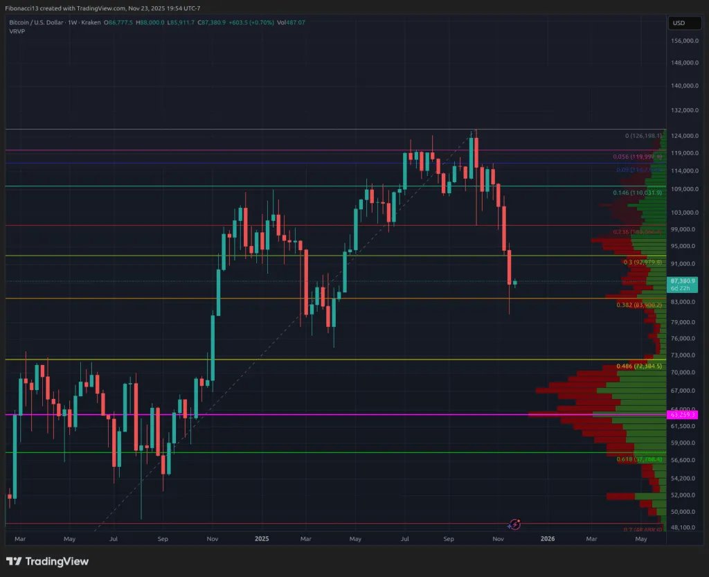 Bitcoin verteidigt die 84.000-Dollar-Unterstützung wie ein Champion: Überverkaufter Aufschwung zielt diese Woche auf 94.000 US-Dollar ab