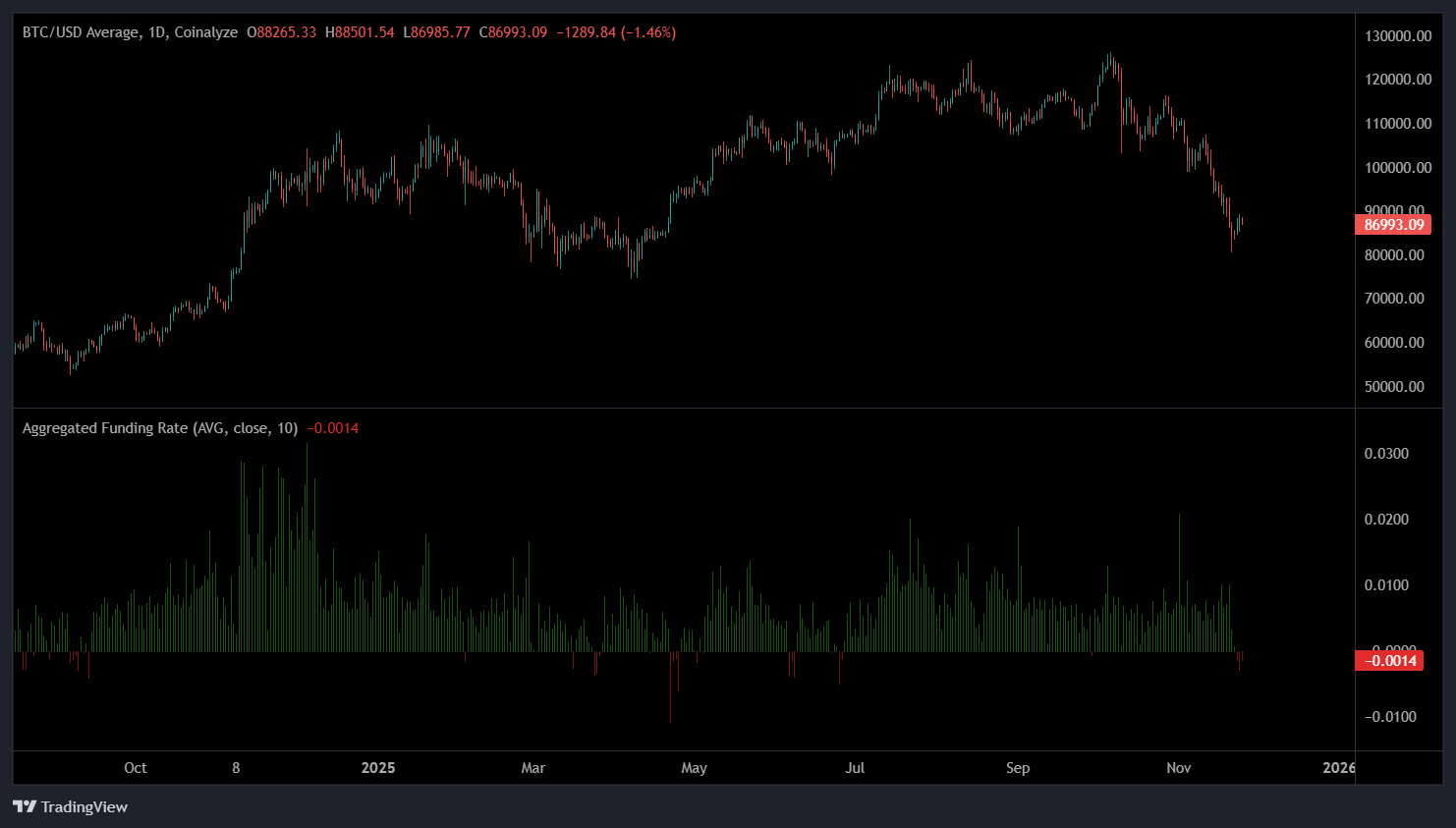 Kryptowährungen, Bitcoin-Preis, Investitionen, Märkte, Vereinigte Staaten, Kryptowährungsbörse, Derivate, Finanzderivate, Bitcoin-Futures, Binance, Preisanalyse, Marktanalyse
