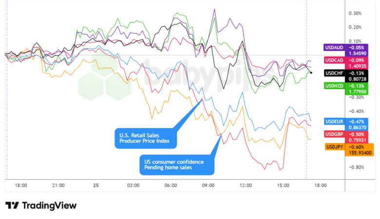 Overlay von USD vs. Majors Forex Chart von TradingView