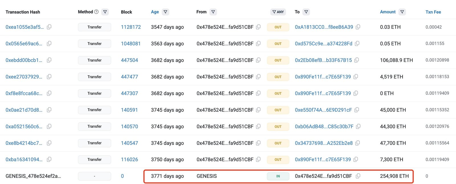 Ursprüngliche Bestände des Ethereum ICO Whale | Quelle: Lookonchain