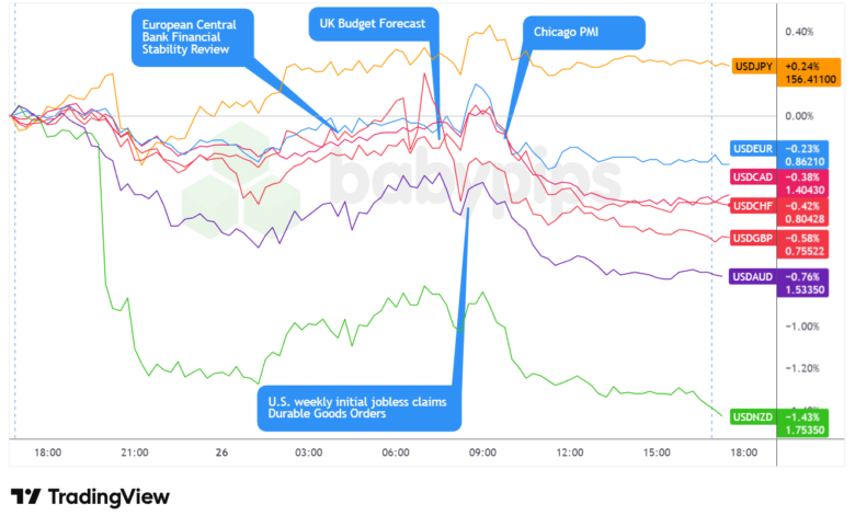 Overlay von USD vs. Majors Forex Chart von TradingView