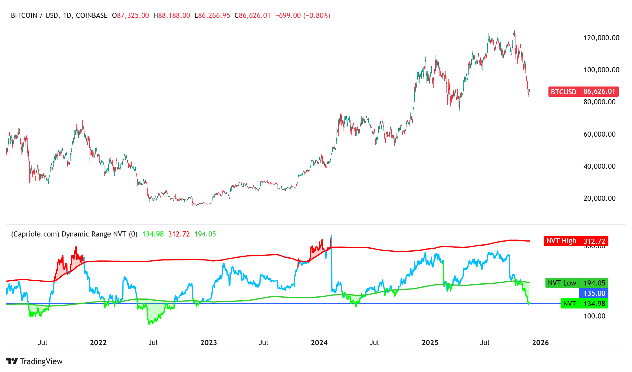 Kryptowährungen, Bitcoin-Preis, Bitcoin-Mining, Märkte, Kryptowährungsbörse, Binance, Preisanalyse, Marktanalyse, Hashrate