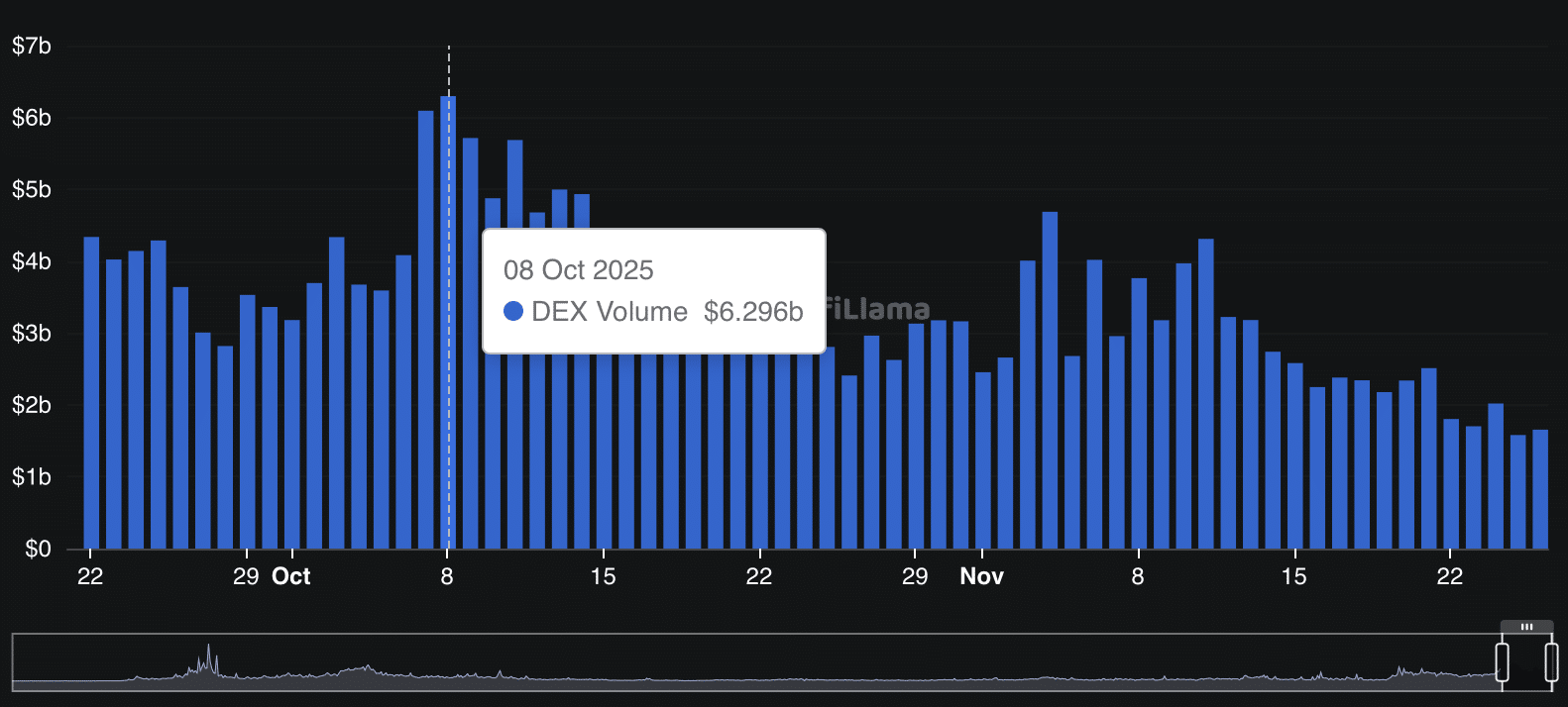 BNB DEX-Handelsvolumen.