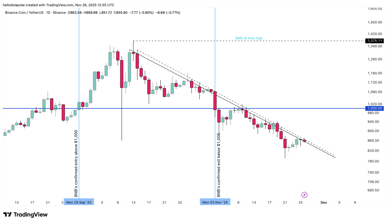 BNB-Preisdiagramm.