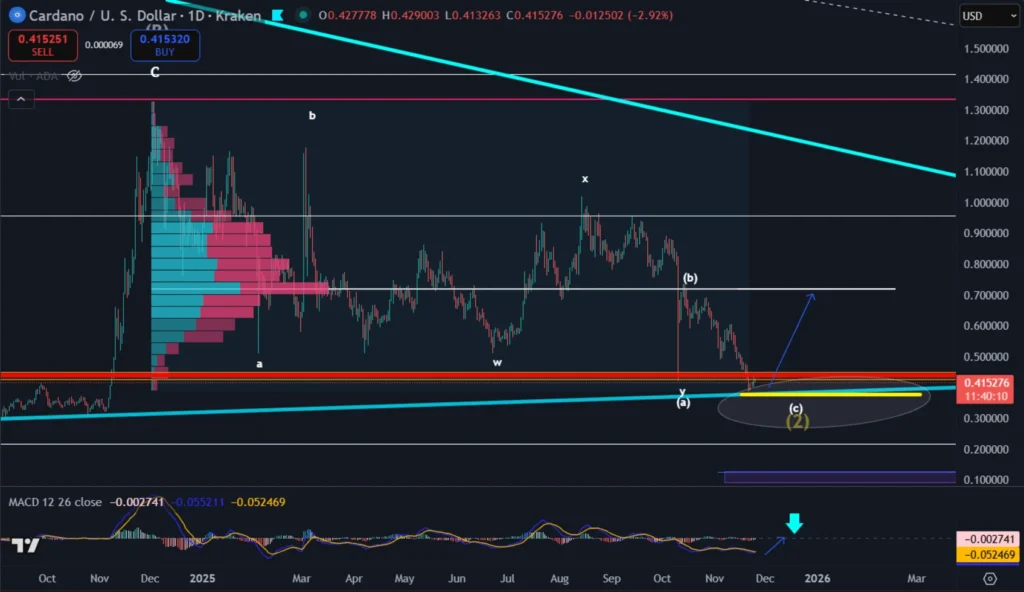 Der ADA-Preis schwankt, da Cardano mit einer Netzwerkverlangsamung konfrontiert ist, aber Entwickler glauben, dass Upgrades eine Erholung auslösen könnten 2 Diagramm426 5