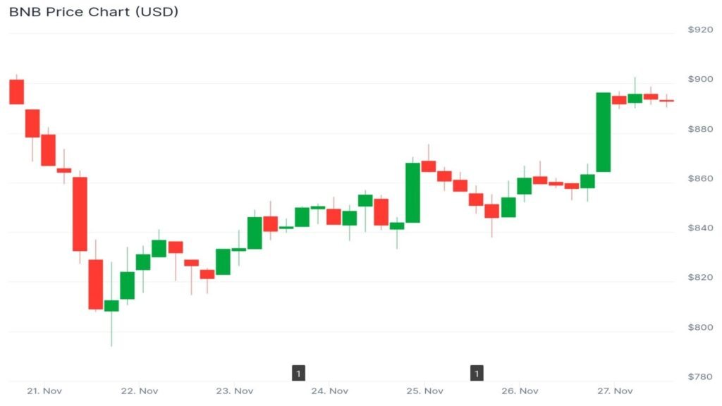 Bitcoin Hyper gilt als bester Altcoin zum Kauf gegenüber XRP und BNB: Vorverkauf erreicht 28,5 Millionen US-Dollar 3 Diagramm27 1