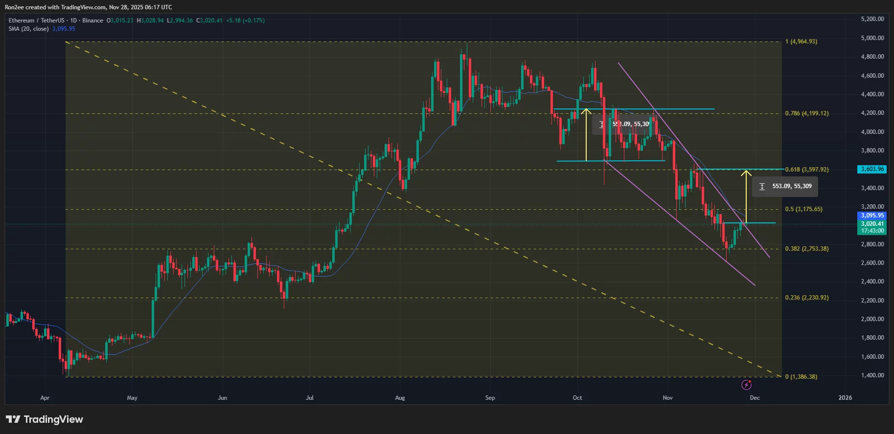 Der Ethereum-Preis ist aus einem fallenden Keil auf dem Tages-Chart ausgebrochen.