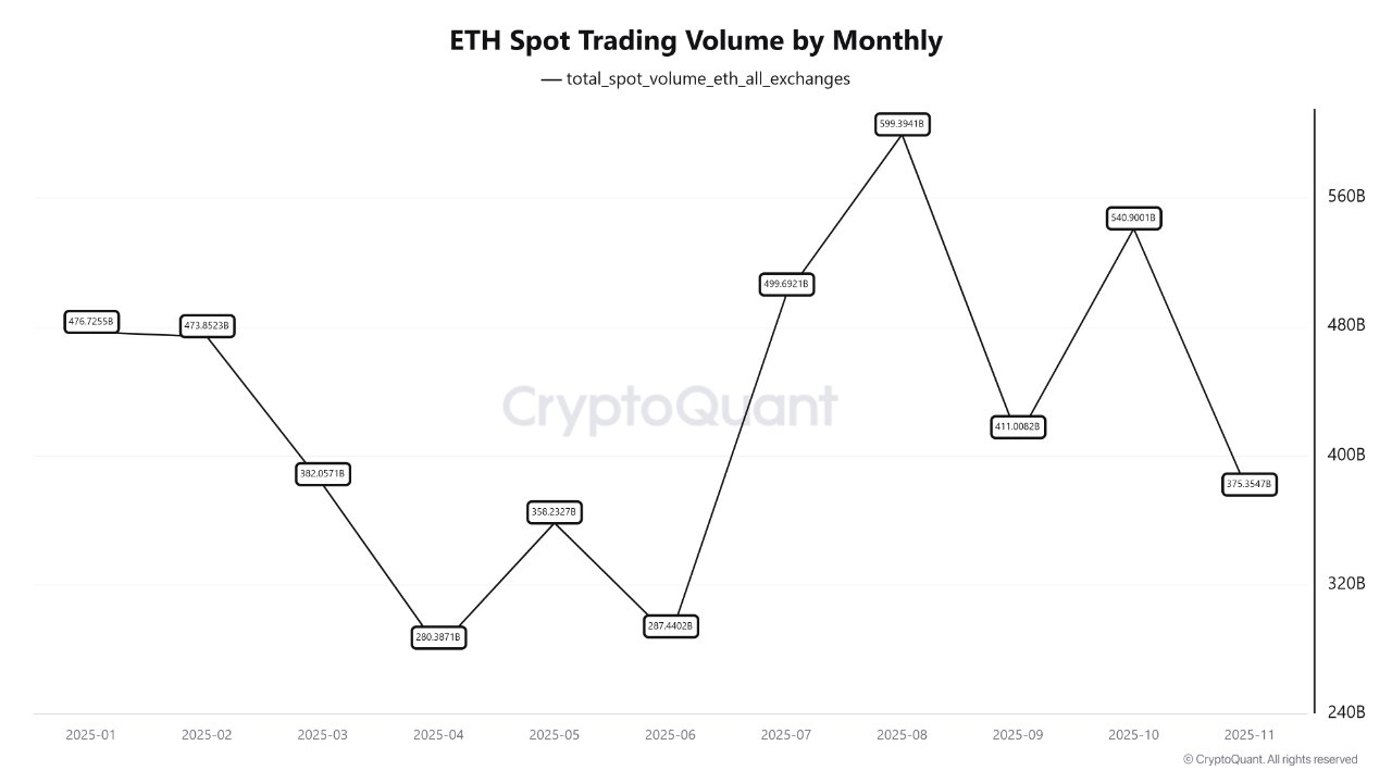 Ethereum Spot-Handelsvolumen nach Monat | Quelle: CryptoQuant